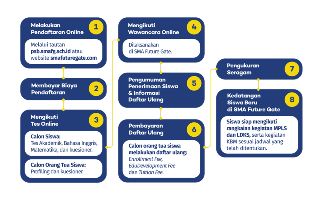 alur penerimaan siswa 1